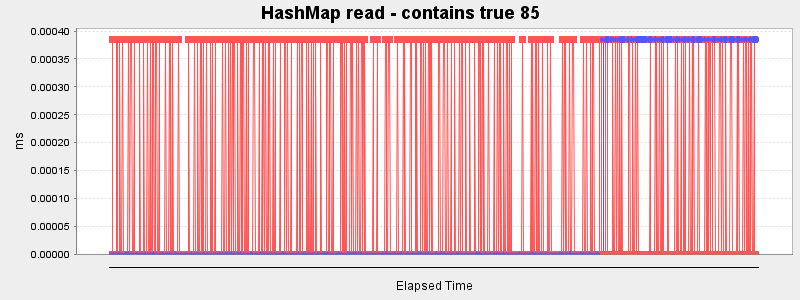 HashMap read - contains true 85